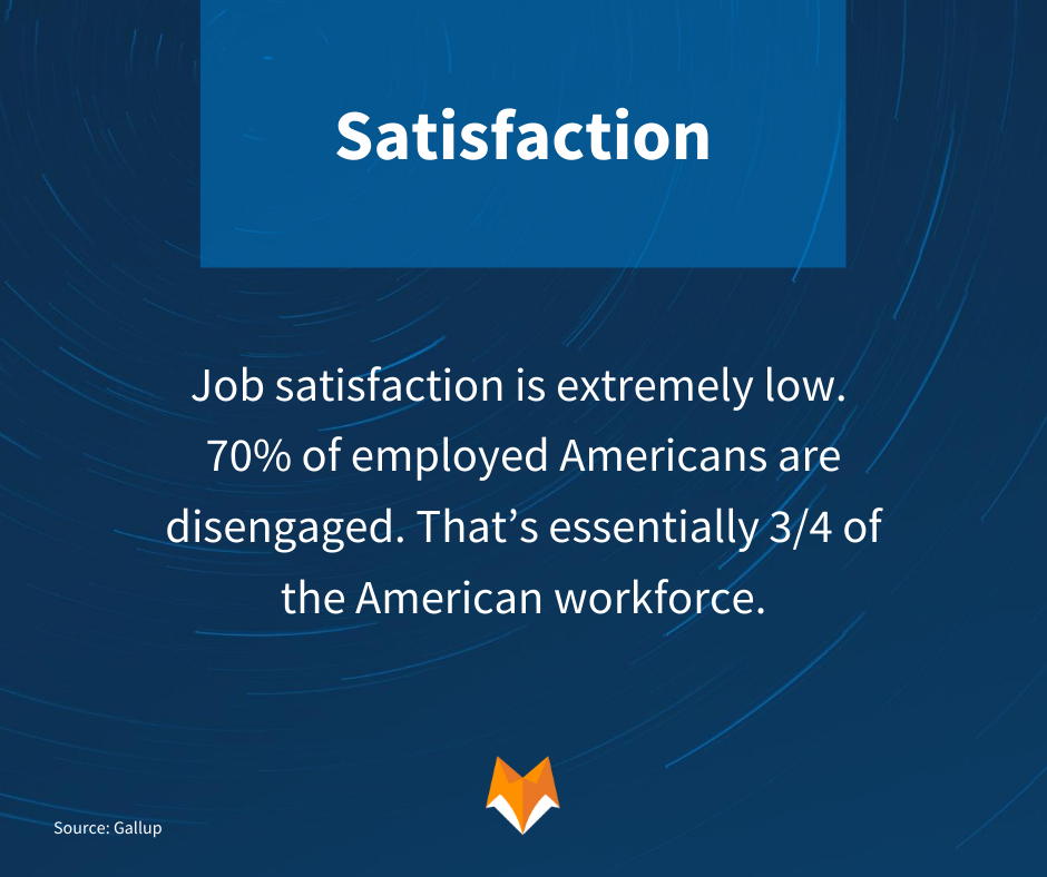 Job satisfaction is extremely low. 70% of employed Americans are disengaged. That's essentially 3/4 of the American workforce.
