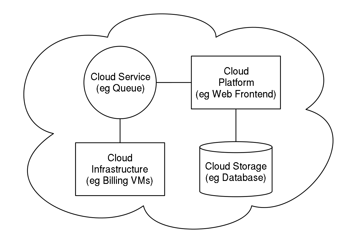Cloud Computing Sample Architecture