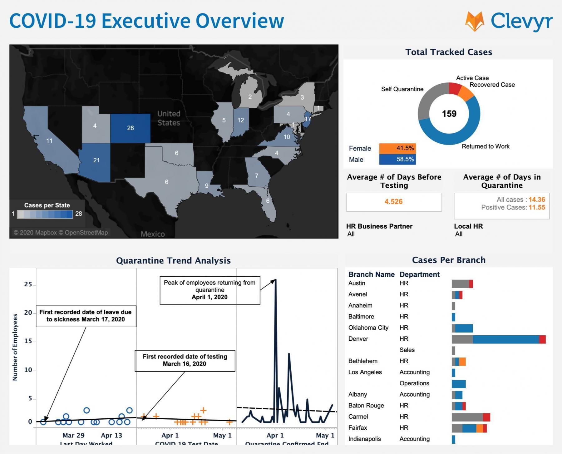 Dashboard Insights