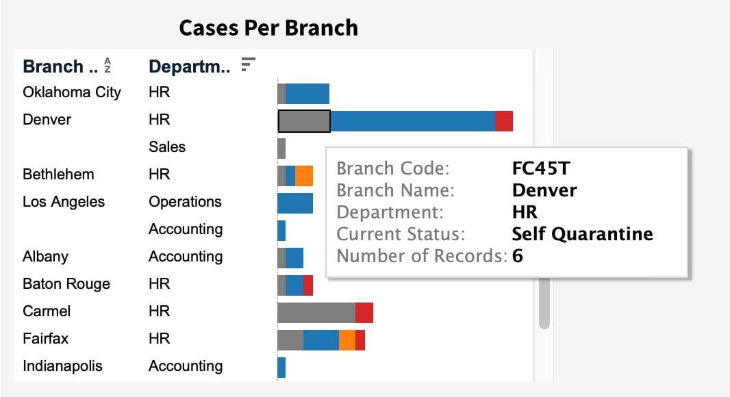 Cases Per Branch